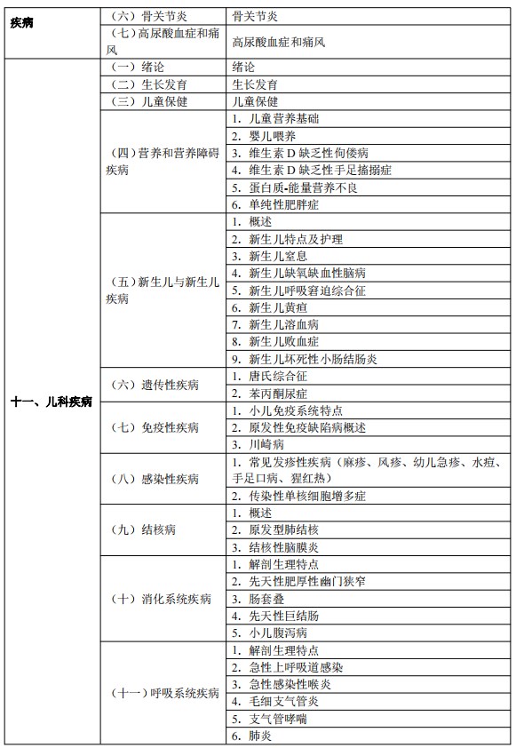 2024臨床執(zhí)業(yè)醫(yī)師考試大綱-臨床醫(yī)學(xué)綜合11