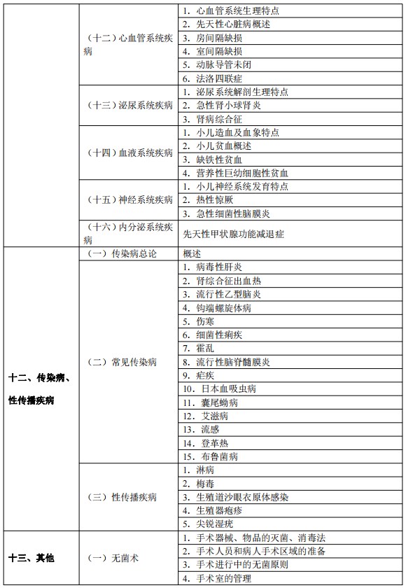 2024臨床執(zhí)業(yè)醫(yī)師考試大綱-臨床醫(yī)學(xué)綜合12