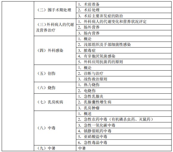2024臨床執(zhí)業(yè)醫(yī)師考試大綱-臨床醫(yī)學(xué)綜合13